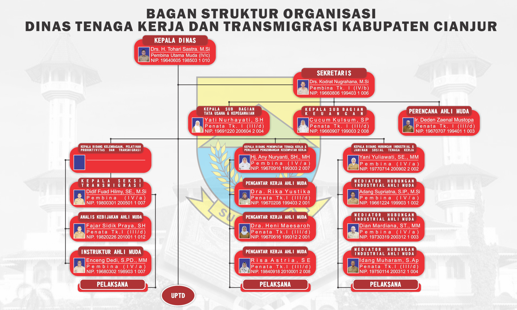 Struktur Organisasi DISNAKERTRANS Cianjur